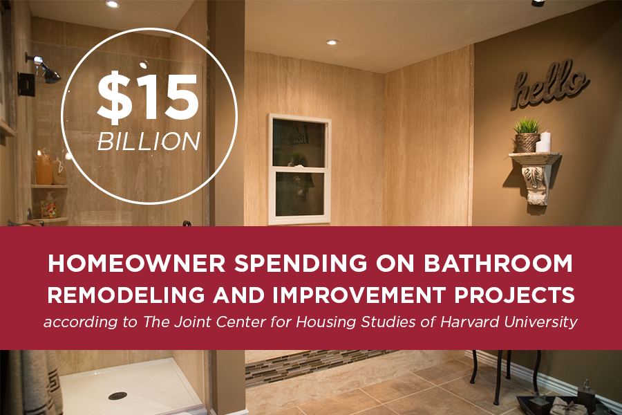 homeowners spend 15 billion on bathroom improvement
