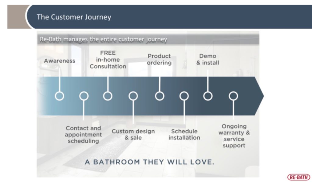 Thea Customer Journey