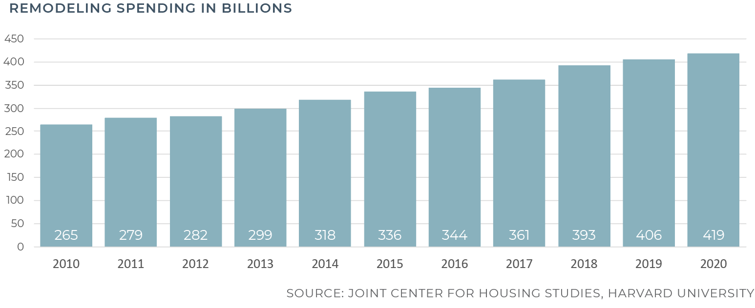Graph of Remodeling Spending in Billions - increasing from 2010 to 2020